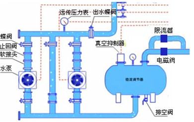 建设行业科技成果展示 智能增压节能供水设备(图2)