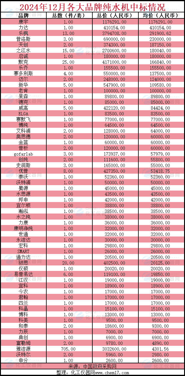 市场月报丨交易总额超2000万 为2024年纯水市场画上句号(图6)