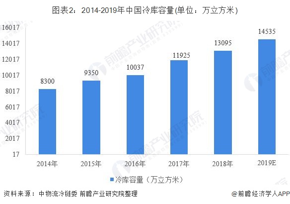 ng28南宫娱乐官网十张图带你看懂中国冷库发展现状及竞争格局 整体增速放缓龙头优(图2)