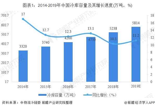 ng28南宫娱乐官网十张图带你看懂中国冷库发展现状及竞争格局 整体增速放缓龙头优(图1)