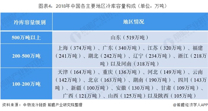 ng28南宫娱乐官网十张图带你看懂中国冷库发展现状及竞争格局 整体增速放缓龙头优(图4)