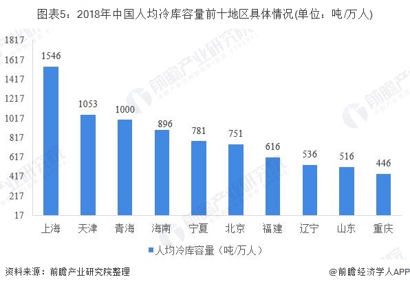 ng28南宫娱乐官网十张图带你看懂中国冷库发展现状及竞争格局 整体增速放缓龙头优(图5)