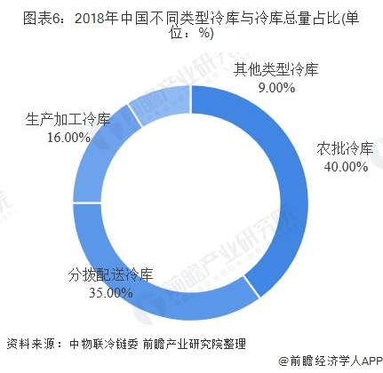 ng28南宫娱乐官网十张图带你看懂中国冷库发展现状及竞争格局 整体增速放缓龙头优(图6)