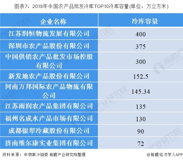 ng28南宫娱乐官网十张图带你看懂中国冷库发展现状及竞争格局 整体增速放缓龙头优(图7)