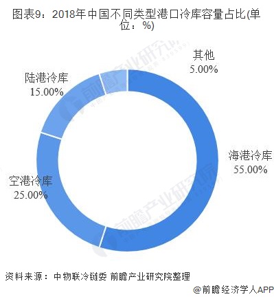 ng28南宫娱乐官网十张图带你看懂中国冷库发展现状及竞争格局 整体增速放缓龙头优(图9)