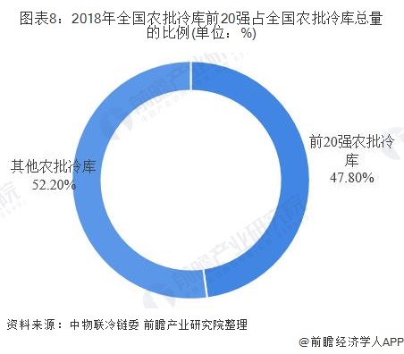 ng28南宫娱乐官网十张图带你看懂中国冷库发展现状及竞争格局 整体增速放缓龙头优(图8)