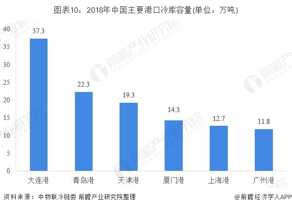 ng28南宫娱乐官网十张图带你看懂中国冷库发展现状及竞争格局 整体增速放缓龙头优(图10)