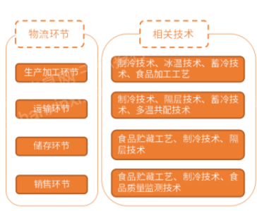 ng28南宫娱乐官网2024年中国冷链物流行业研究报告(图6)