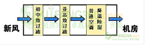 南宫NG28官网如何提高PUE值 数据中心能耗详解(图)(图3)