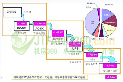 南宫NG28官网如何提高PUE值 数据中心能耗详解(图)(图4)