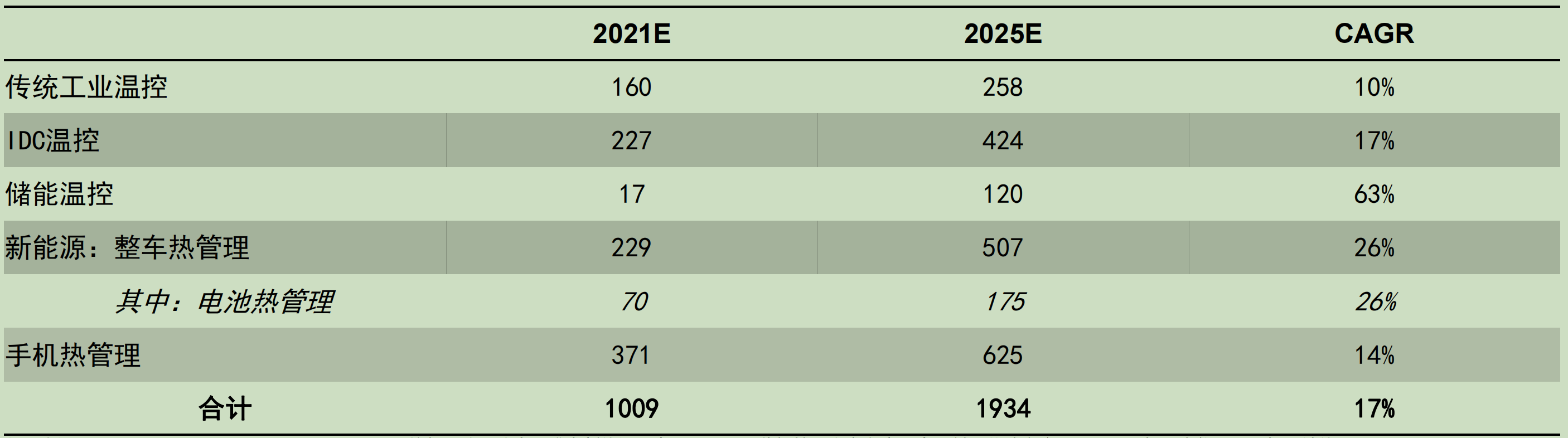 ng28南宫北交所新股研究之邦德股份：汽车热管理领域小而美的冷凝器龙头(图2)