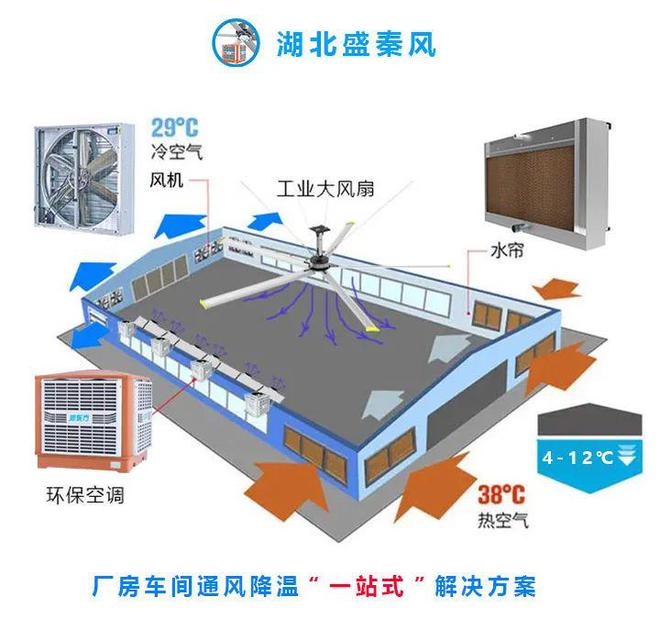 南宫NG28官网厂房通风降温工业大吊扇与冷风机各有哪些特点与优势？(图9)